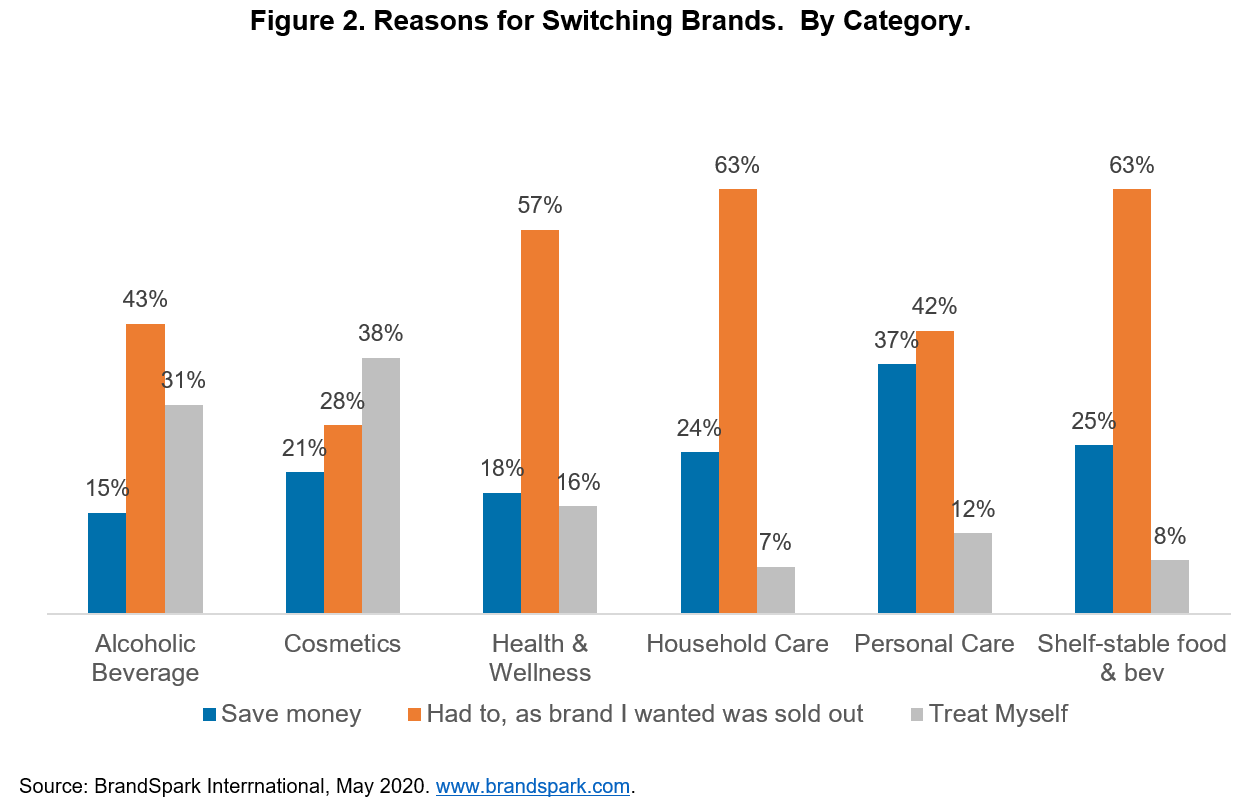 Reasons for Switching Brands